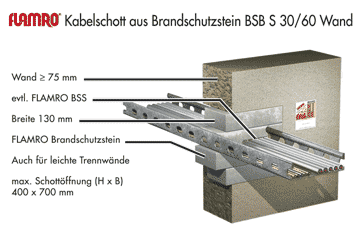 FLAMRO Kabelschott aus Brandschutzsteinen BSB