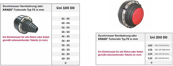 Uni100 DD und Uni200 DD Tabellen